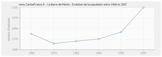 Population La Barre-de-Monts